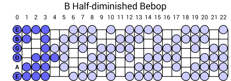 B Half Diminished Bebop Scale 4036